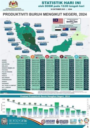 Pahang Catat Pertumbuhan Produktiviti Buruh Tertinggi di Malaysia Tahun 2024