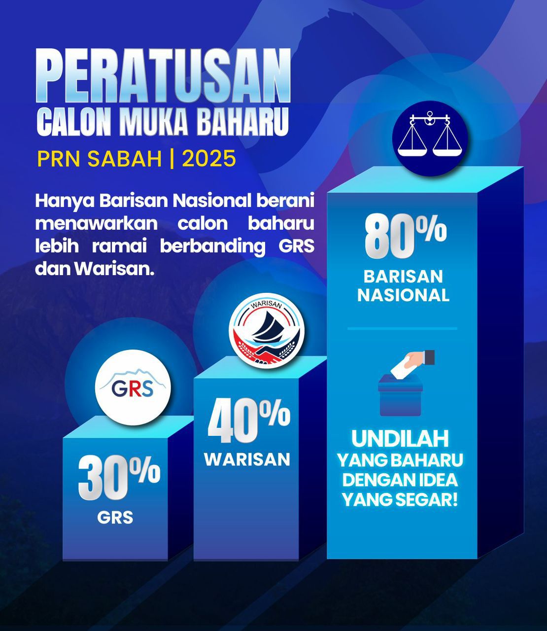 80 Peratus Calon Muka Baharu: Undi BN Untuk Masa Depan Sabah