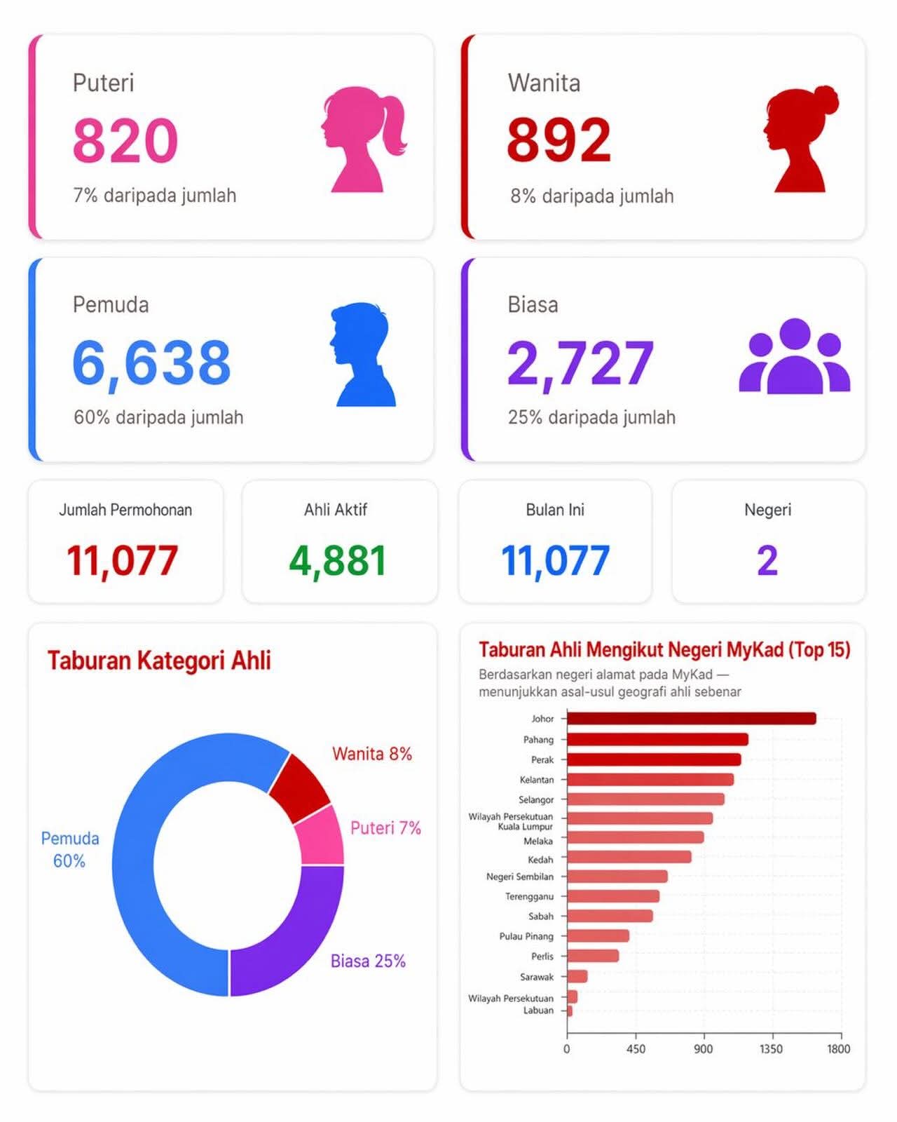 UMNO Catat 11,077 Ahli Baharu Dalam Tempoh Empat Hari