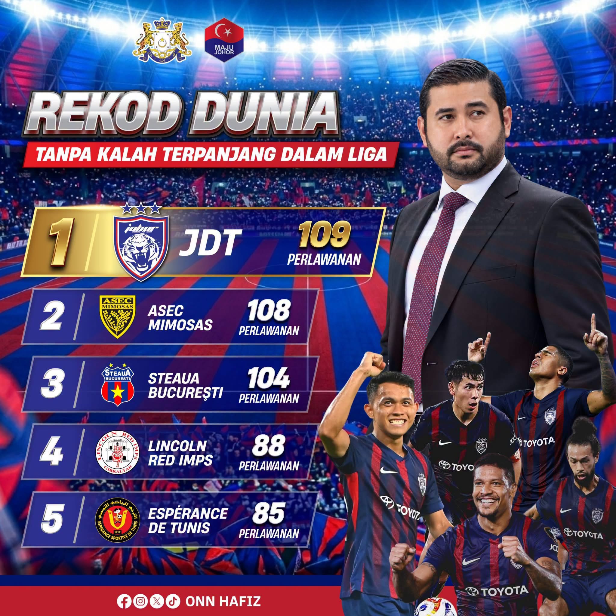 Onn Hafiz Syukur JDT Cipta Rekod Dunia Baharu